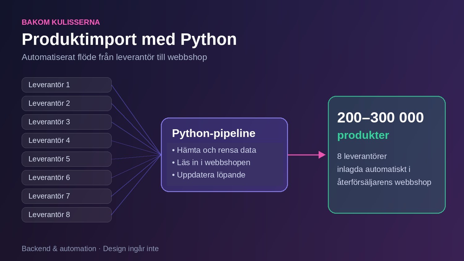 ccustom.se – produktimport